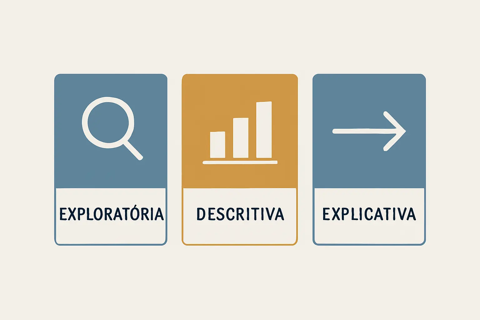 Diagrama comparativo dos três tipos de pesquisa por objetivo: exploratória, descritiva e explicativa