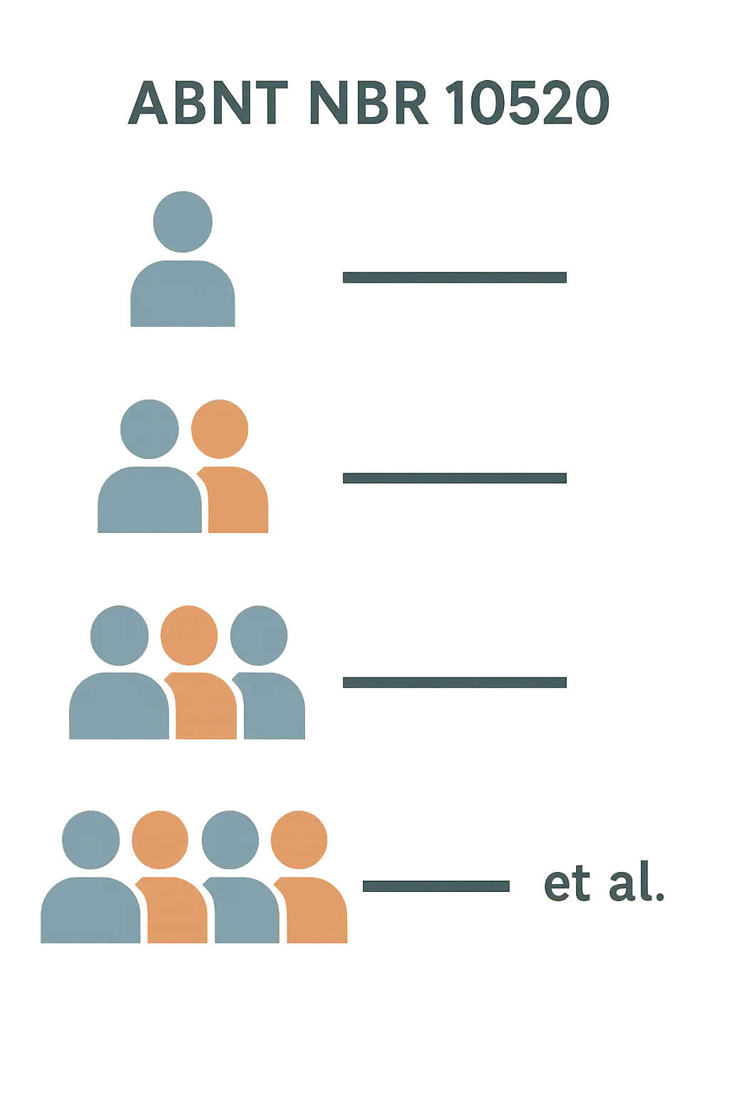 Infográfico da regra de citação ABNT por número de autores: 1, 2, 3 autores separados por ponto e vírgula, e 4 ou mais com et al.