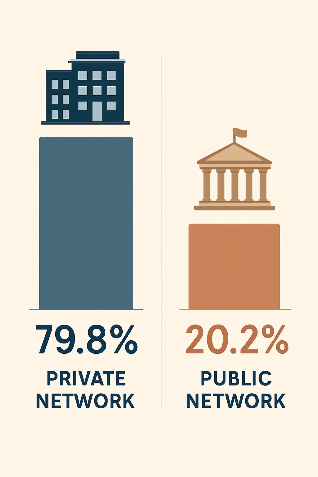 Infográfico da distribuição de matrículas no ensino superior por categoria administrativa: rede privada (79,8%) e rede pública (20,2%) segundo o Censo INEP 2024