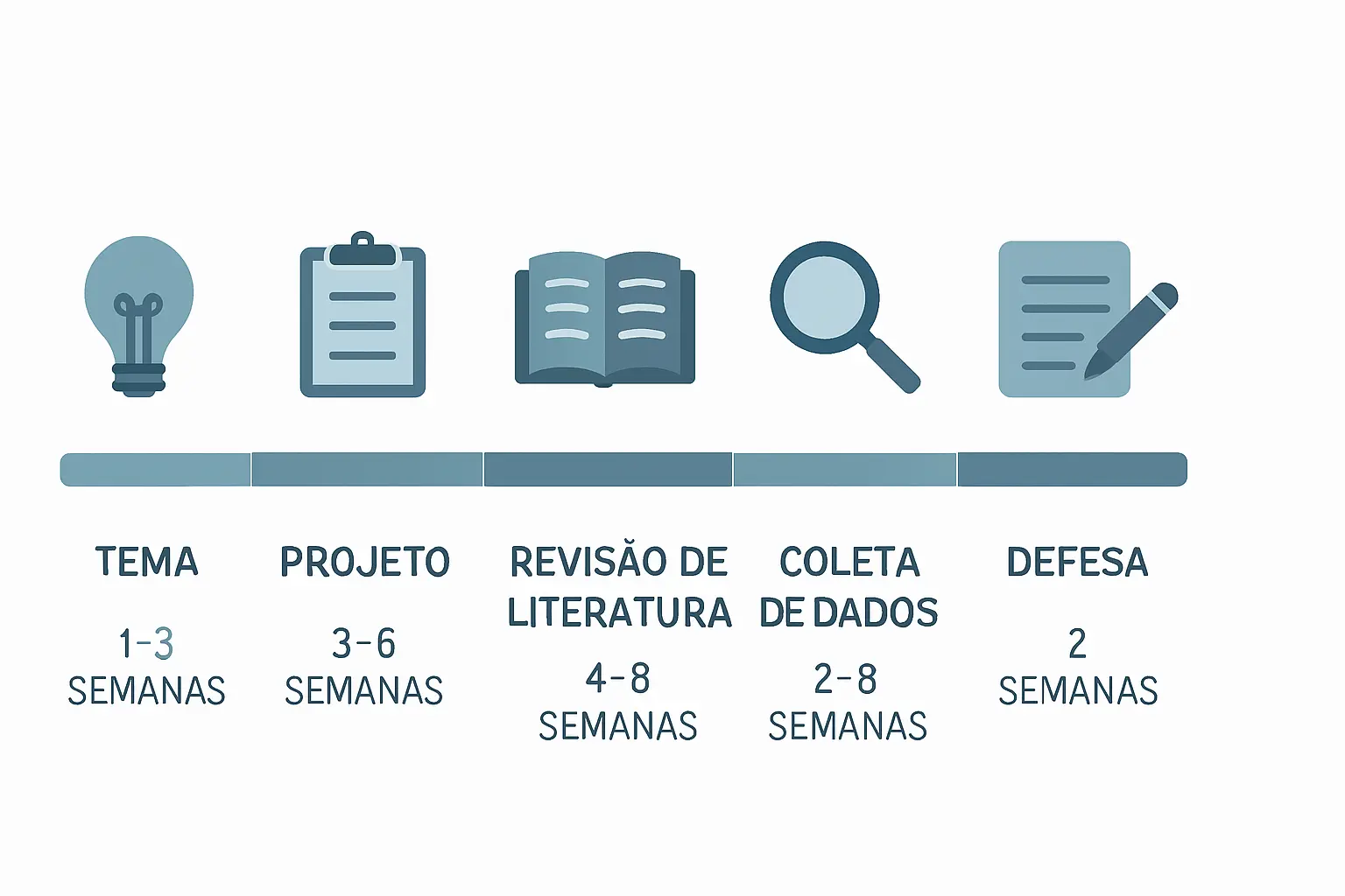 Diagrama de linha do tempo das etapas do TCC com estimativas de semanas para cada fase: tema, projeto, revisão de literatura, coleta, escrita e defesa