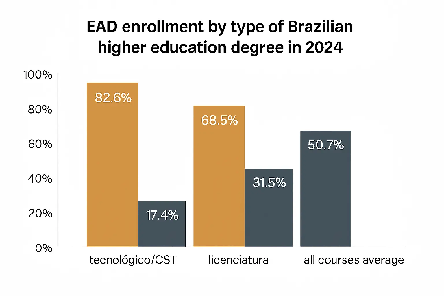 Participação do EAD por tipo de graduação no Brasil em 2024: cursos tecnológicos (CST) com 82,6% EAD, licenciaturas com 68,5% e média geral de 50,7% — Censo INEP 2024