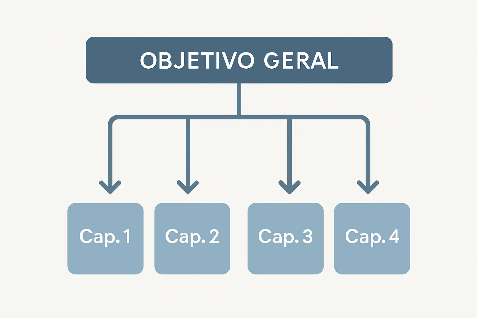 Diagrama mostrando a relação entre objetivo geral e objetivos específicos alinhados aos capítulos do TCC, com setas conectando o objetivo central às etapas da pesquisa