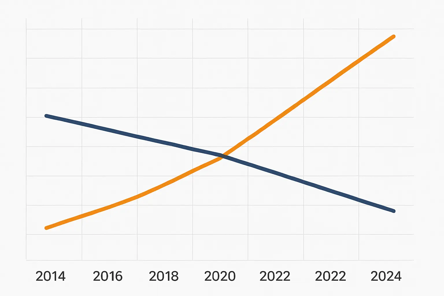 Gráfico de linha mostrando a evolução das matrículas no ensino superior brasileiro entre 2014 e 2024: crescimento da EaD (+286,7%) e retração do presencial (−22,3%) segundo o Censo INEP 2024