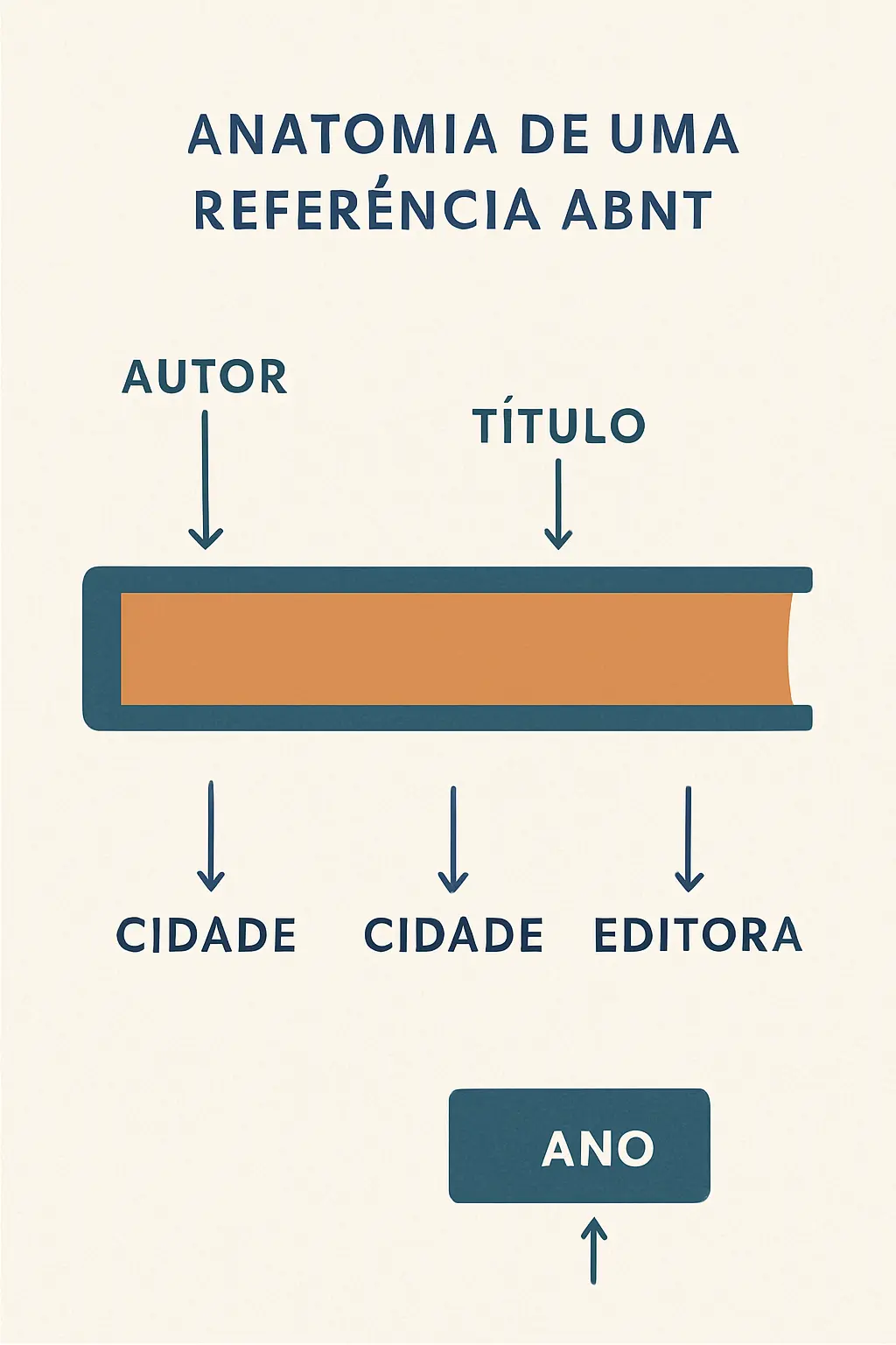 Anatomia de uma referência bibliográfica de livro no formato ABNT NBR 6023: componentes indicados com setas — autor em maiúsculas, título em negrito, edição, local, editora e ano