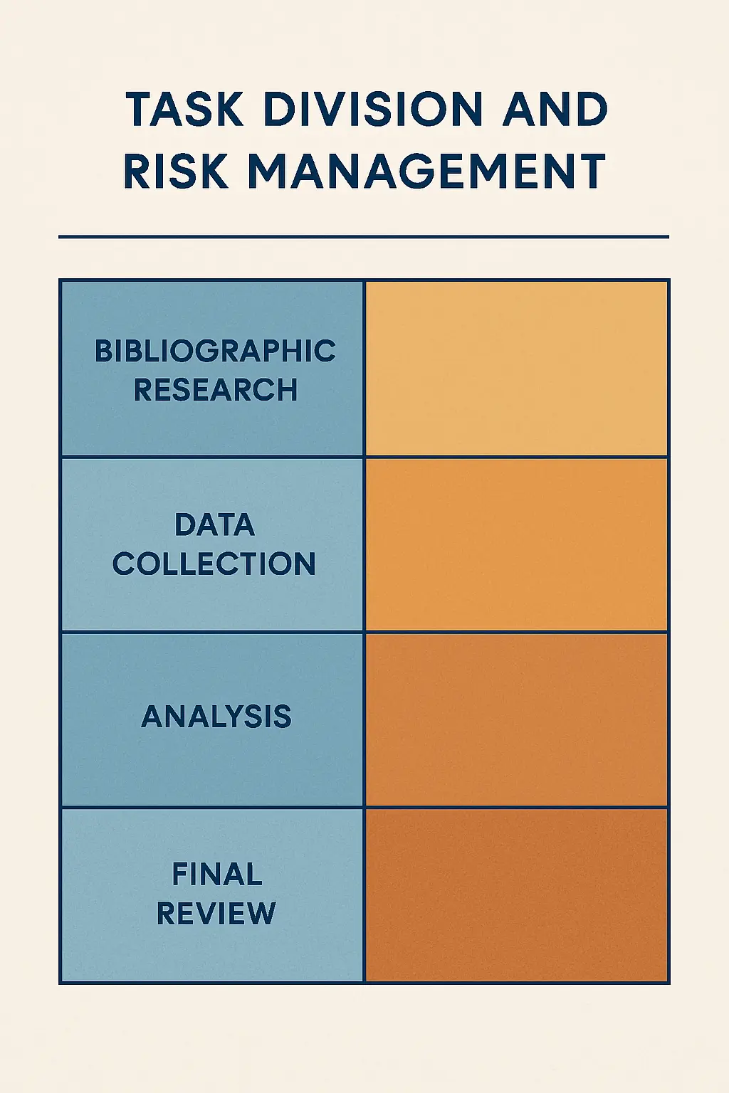 Diagrama de divisão de tarefas e responsabilidades entre os membros da dupla no TCC, com fases de pesquisa bibliográfica, coleta de dados, análise e revisão final