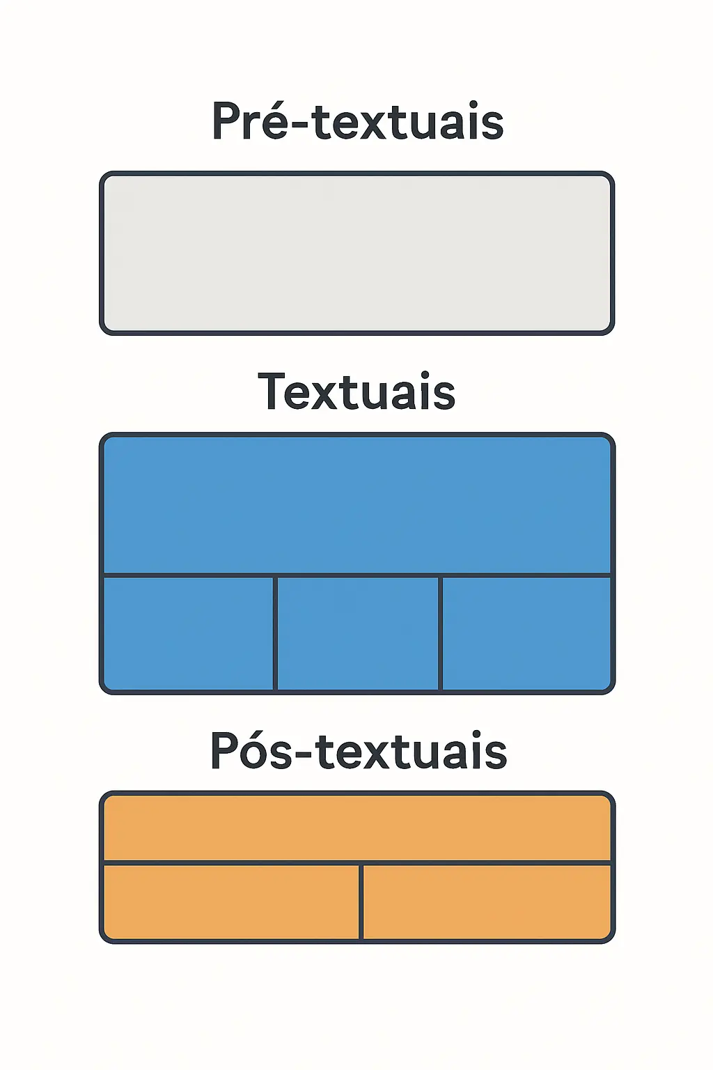 Diagrama dos elementos do TCC: pré-textuais excluídos da contagem, textuais incluídos, pós-textuais geralmente excluídos