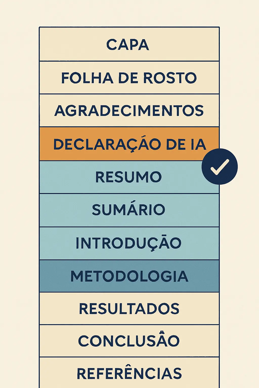 Diagrama da estrutura do TCC indicando onde inserir a declaração de uso de IA: nos elementos pré-textuais após os agradecimentos ou integrada à seção de metodologia