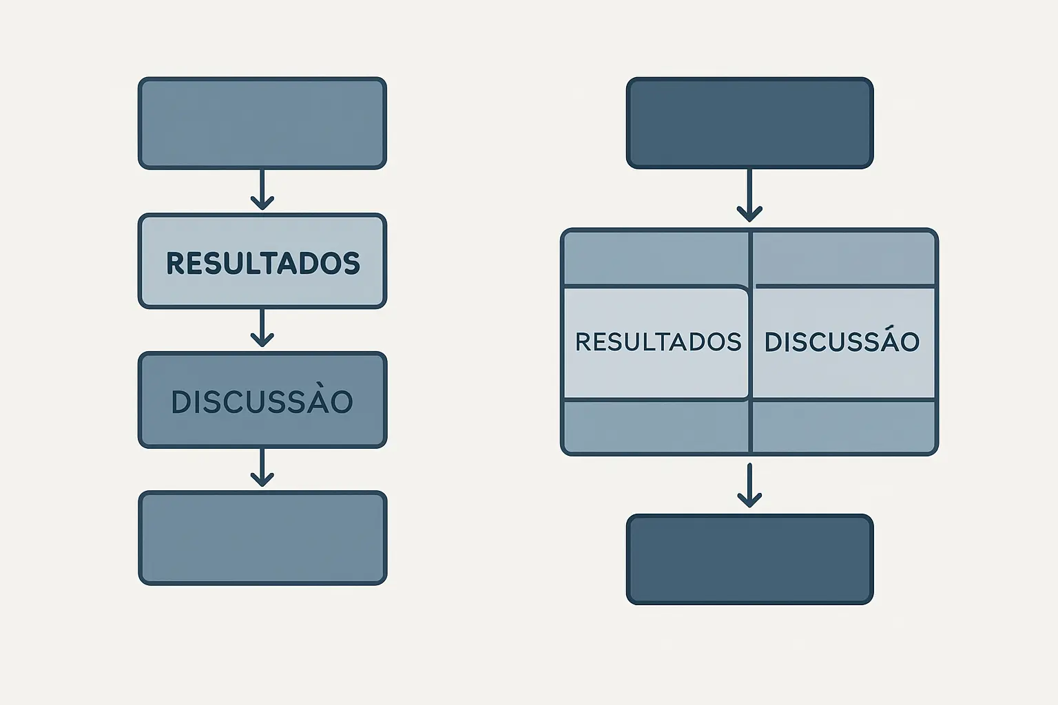 Diagrama comparativo entre capítulos de resultados e discussão separados ou integrados no TCC