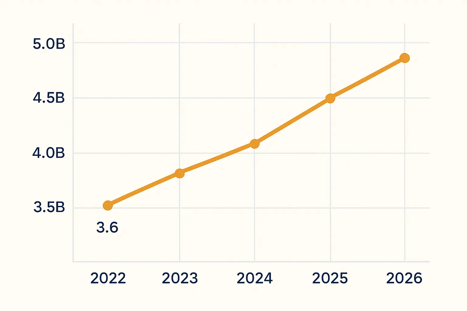 Gráfico de linha mostrando a evolução do investimento da CAPES em bolsas de 2022 a 2026: crescimento de R$ 3,6 bilhões para quase R$ 5 bilhões ao longo do período