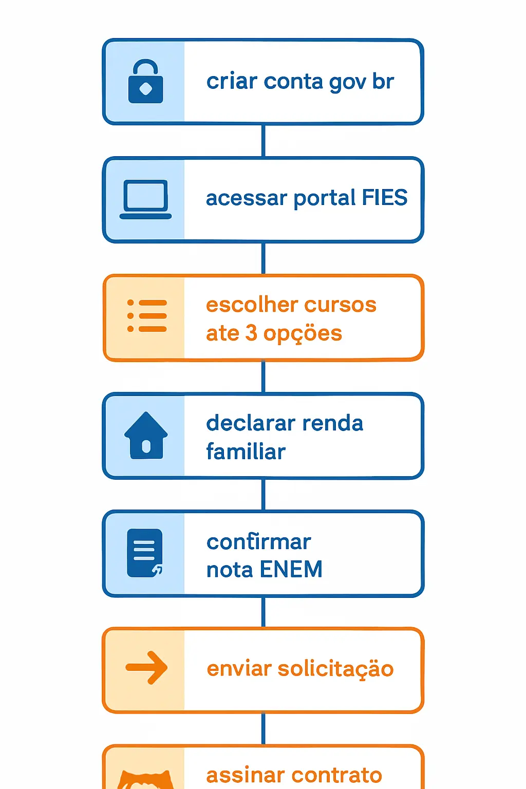 Passo a passo da inscrição no FIES 2026: 7 etapas desde a criação da conta gov.br até a assinatura do contrato na instituição de ensino, via Portal Acesso Único do MEC