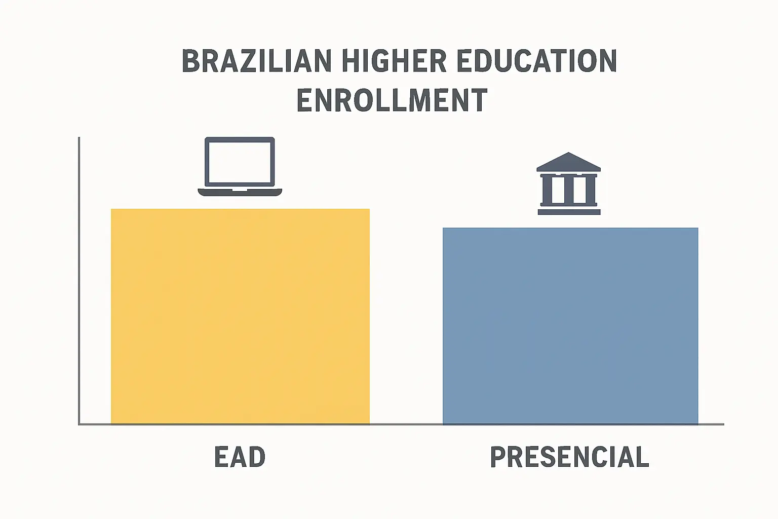 Comparativo de matrículas EAD vs presencial no ensino superior brasileiro em 2024: 50,7% EAD (5,19 milhões) contra 49,3% presencial (5,04 milhões) — Censo INEP 2024