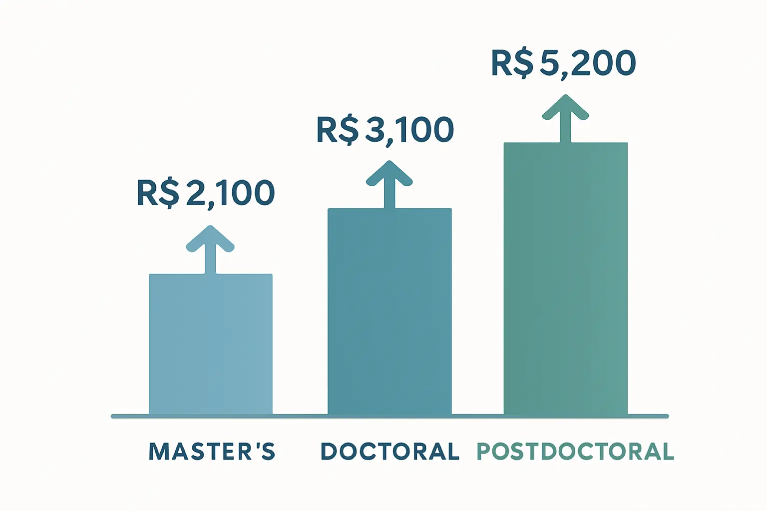 Gráfico comparativo dos valores mensais das bolsas CAPES: mestrado R$ 2.100, doutorado R$ 3.100 e pós-doutorado R$ 5.200, após reajuste de 40% em 2023