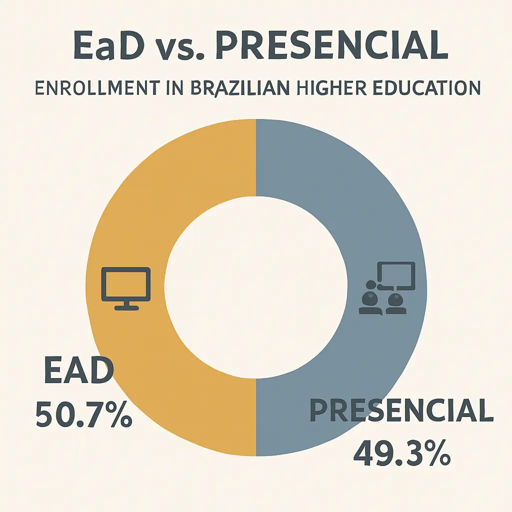 Infográfico comparando matrículas EaD versus presencial no ensino superior brasileiro em 2024: EaD 50,7% e presencial 49,3% segundo o Censo INEP 2024