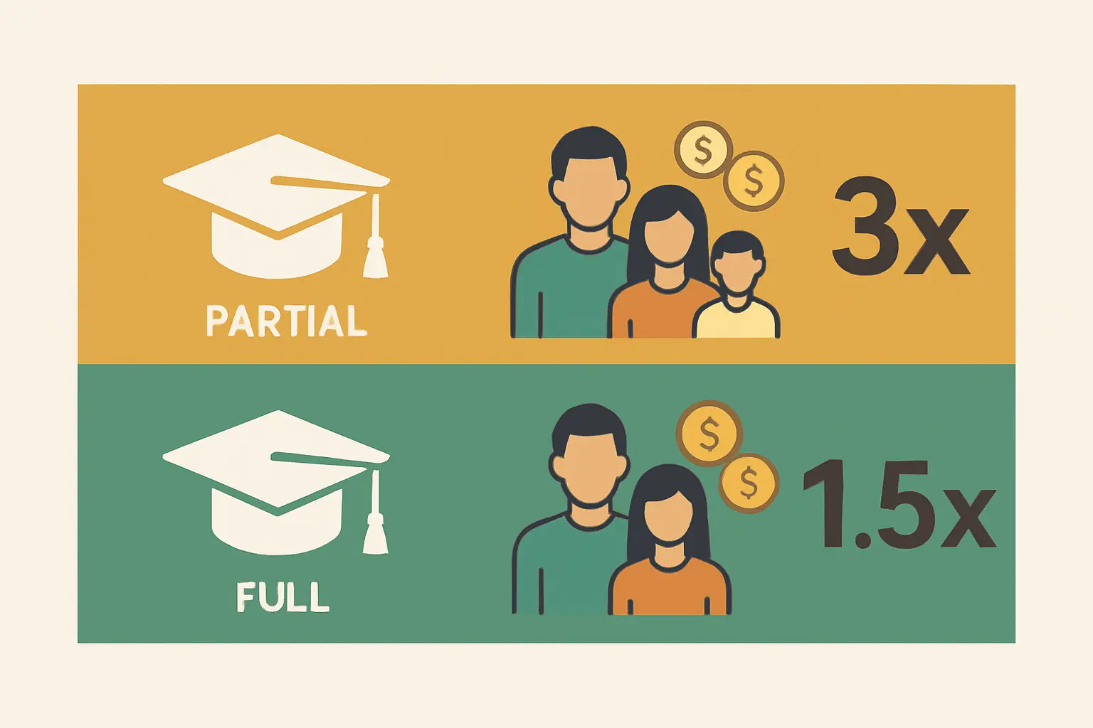 Infográfico dos requisitos de renda do ProUni 2026: bolsa integral para renda per capita até 1,5 salário mínimo e bolsa parcial (50%) até 3 salários mínimos per capita