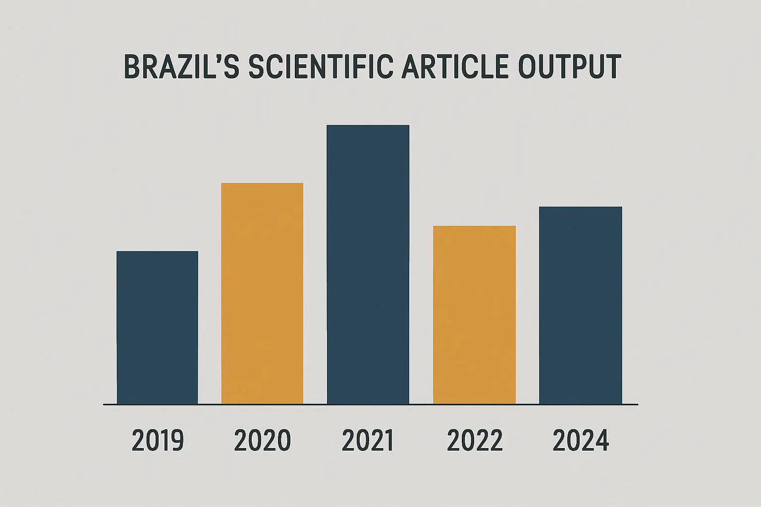 Gráfico ilustrativo da tendência de produção científica do Brasil entre 2019 e 2024, mostrando crescimento até o pico em 2021 seguido de queda e recuperação parcial em 2024, conforme dados da base Scopus/Elsevier