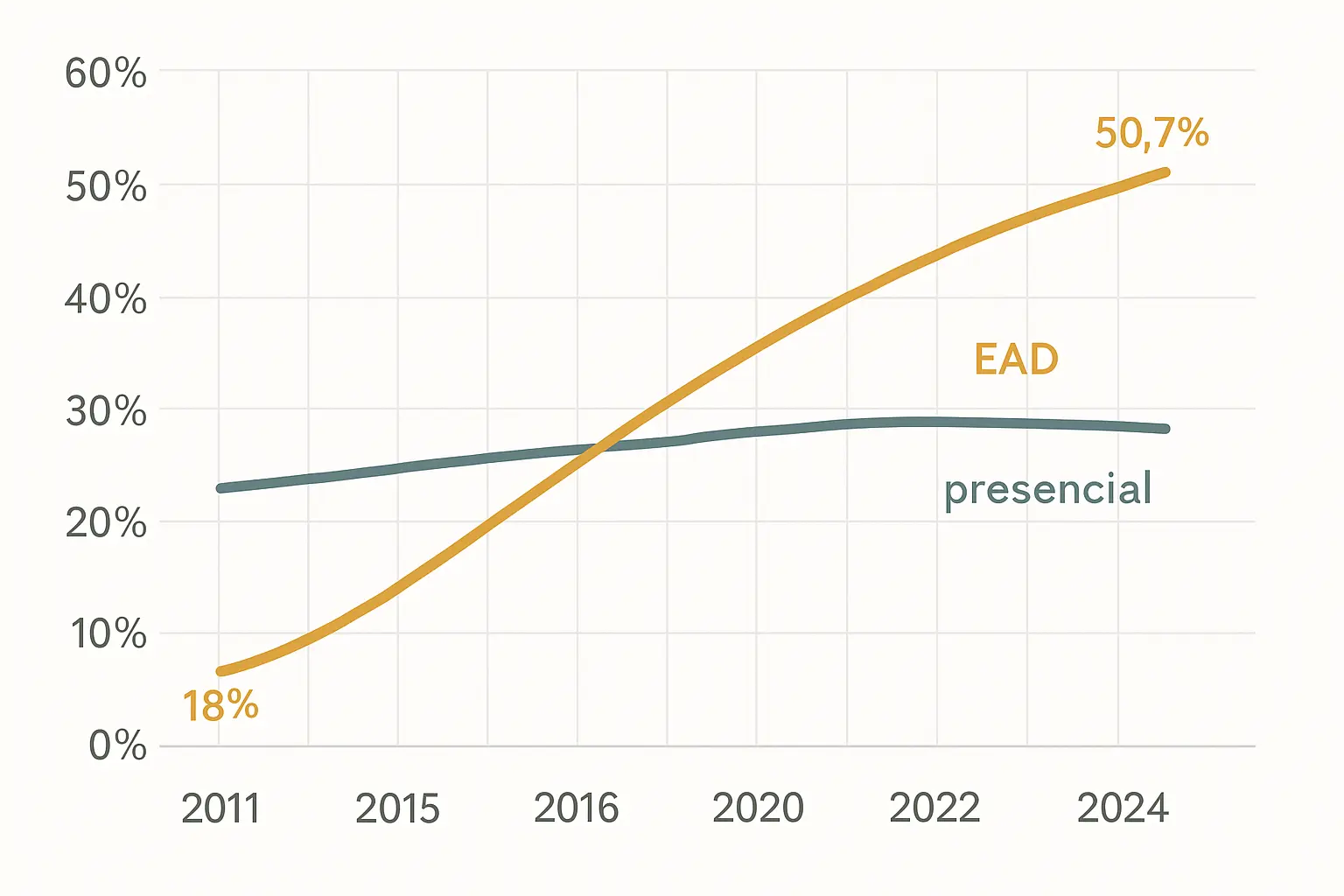 Gráfico de linha mostrando a série histórica das matrículas EAD no Brasil de 2011 a 2024: crescimento de 18,4% para 50,7% do total — Censo INEP 2024