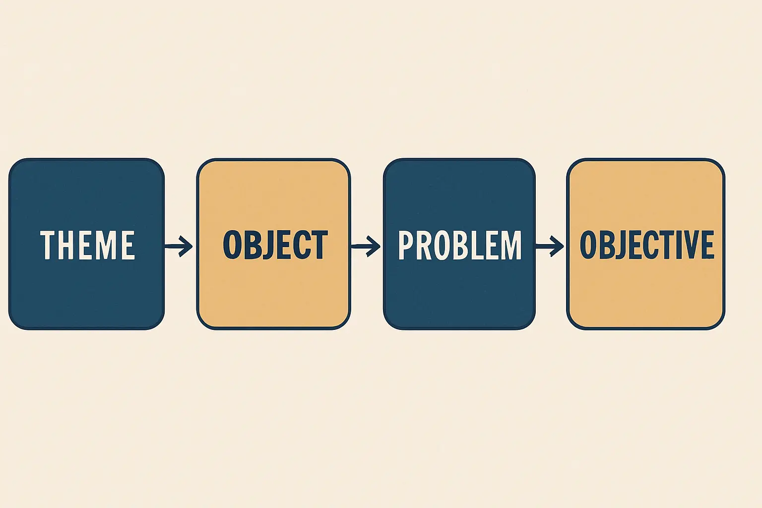 Diagrama diferenciando tema, objeto, problema e objetivo de pesquisa