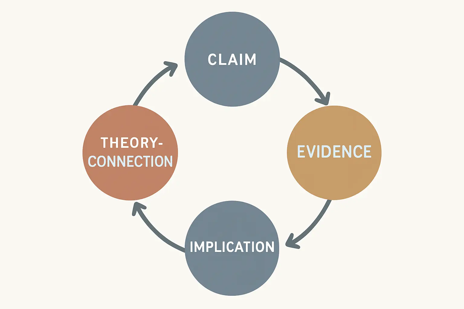 Diagrama editorial do ciclo argumentativo afirmação-evidência-teoria-implicação usado no desenvolvimento do TCC