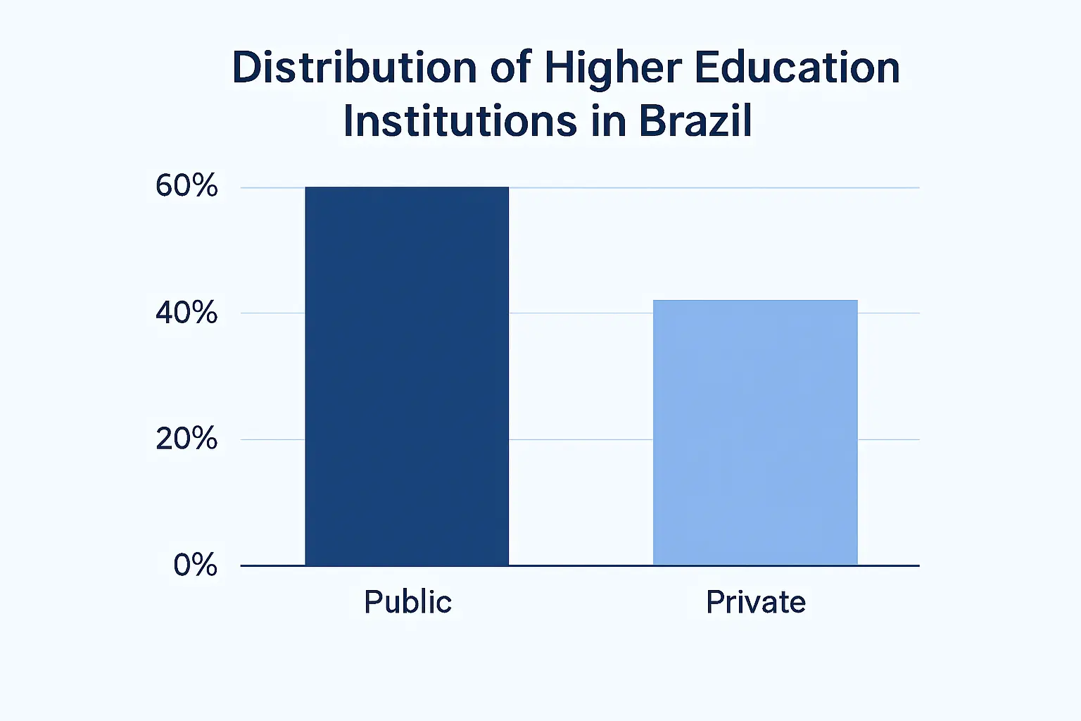 Gráfico da distribuição de instituições de ensino superior públicas e privadas no Brasil segundo o Censo INEP