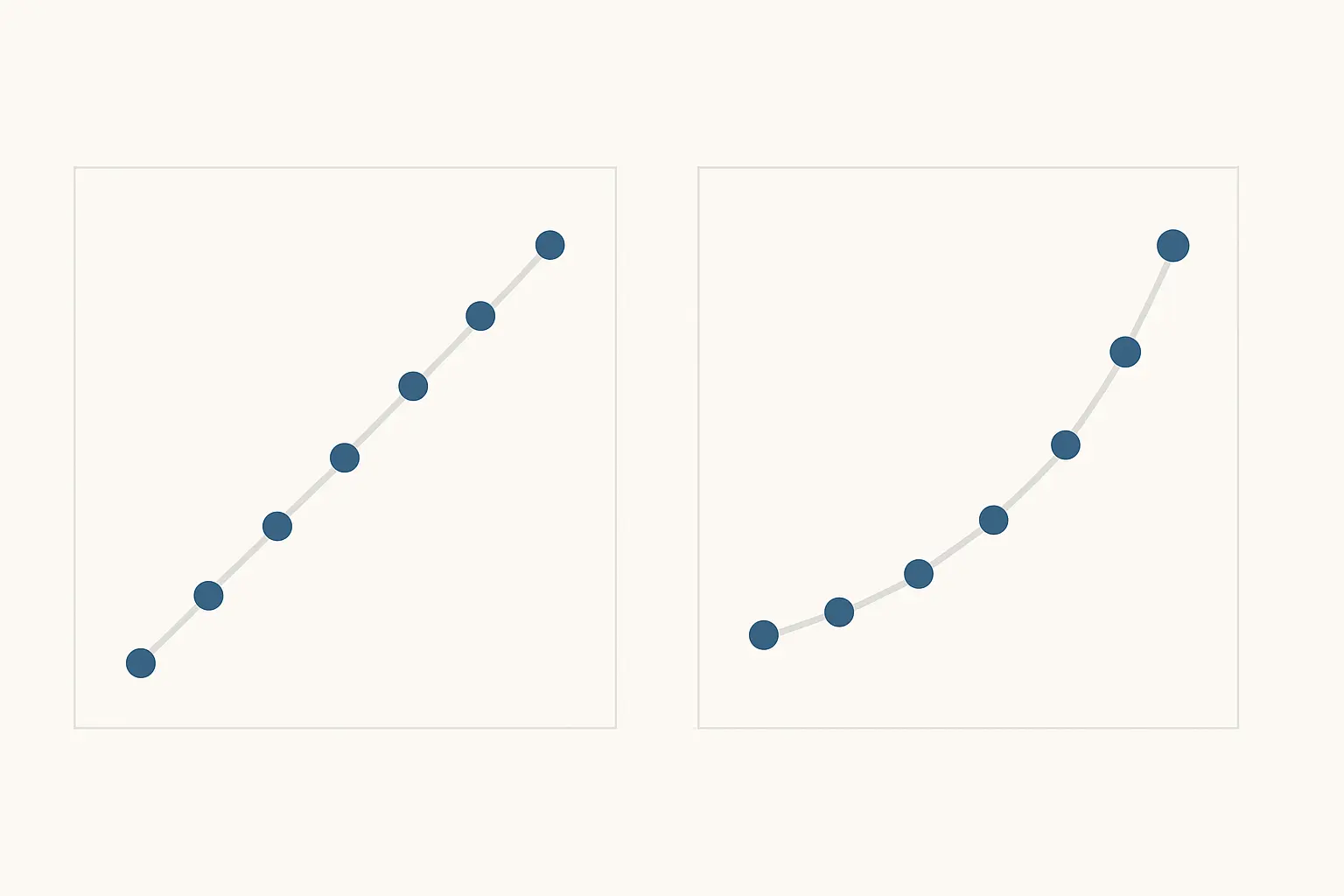 Comparação visual entre uma relação linear e uma relação monotônica curva