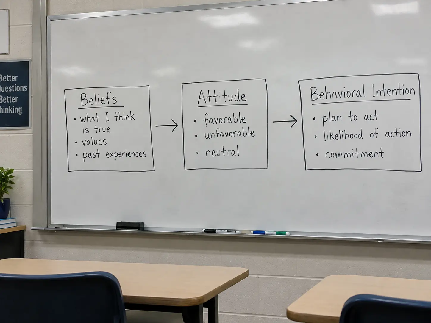 Diagrama em quadro branco representando a cadeia de construtos de um modelo teórico